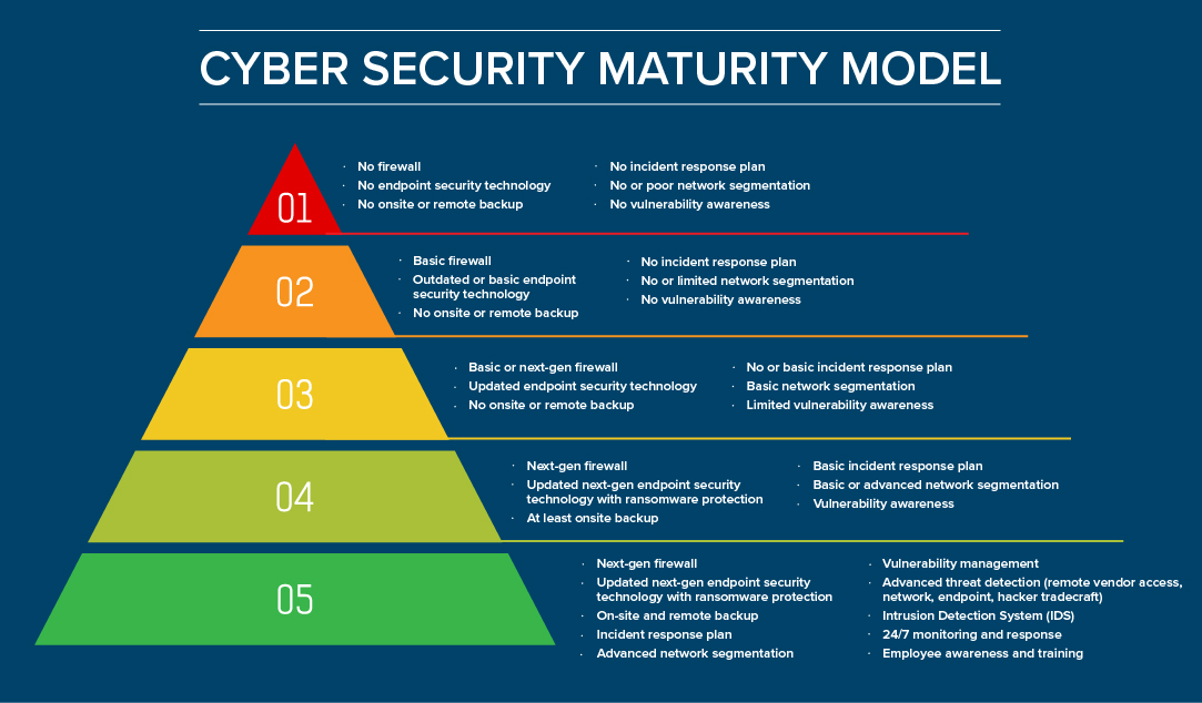 Cybersecurity Maturity Model Certification – Fourth Dimension ...